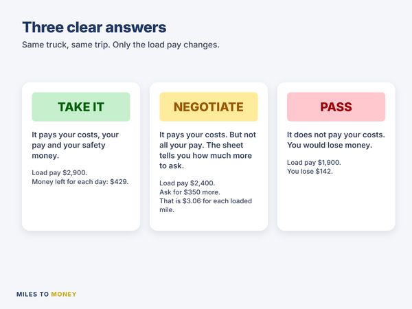 The same load at three prices: PASS, NEGOTIATE and TAKE IT