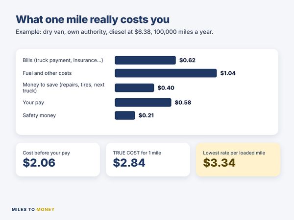What one mile really costs: bills, fuel, money to save, your pay and safety money
