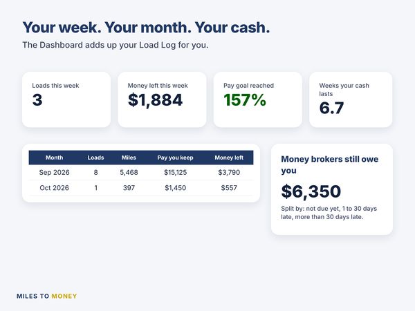 Dashboard: your week, your months, money to receive and weeks of cash