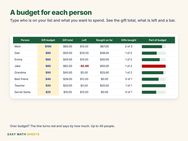 A gift budget for each person, red when over