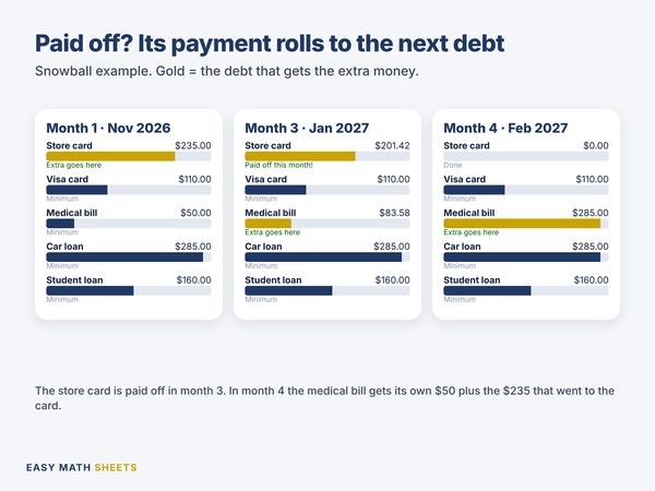 The minimum of a paid debt rolls to the next