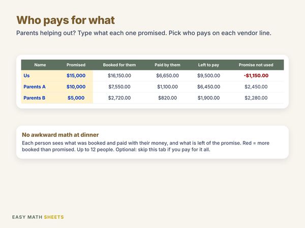 Who pays for what: promised, booked and paid for each person